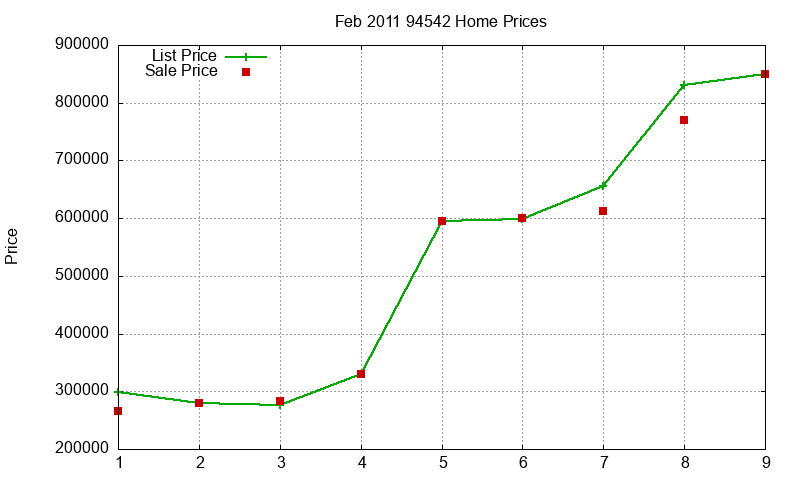 94542 Homes Just Sold 2011-02