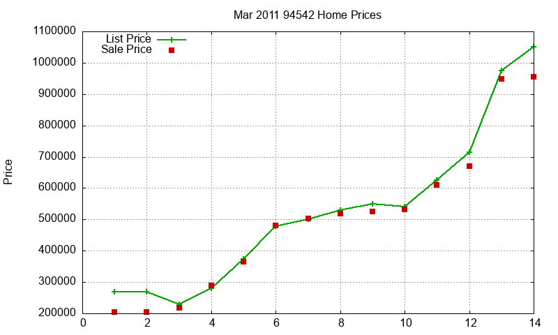 94542 Homes Just Sold 2011-03 94542 Homes Just Sold 2011-03