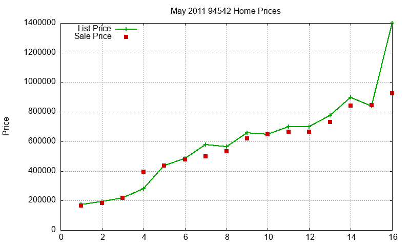 94542 Homes Just Sold 2011-05