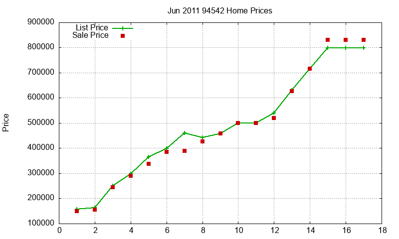 94542 Homes Just Sold 2011-06