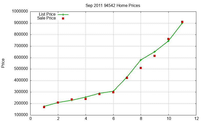 94542 Homes Just Sold 2011-09