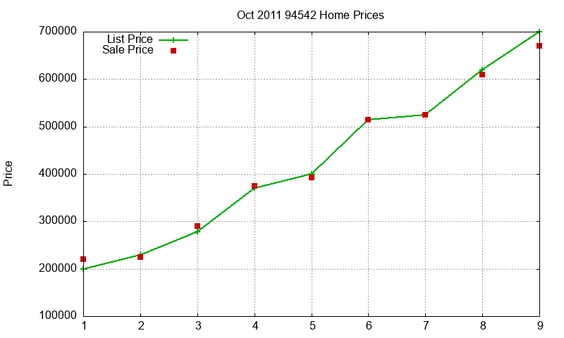 94542 Homes Just Sold 2011-10