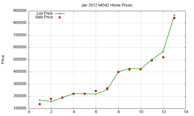 94542 Homes Just Sold 2012-01