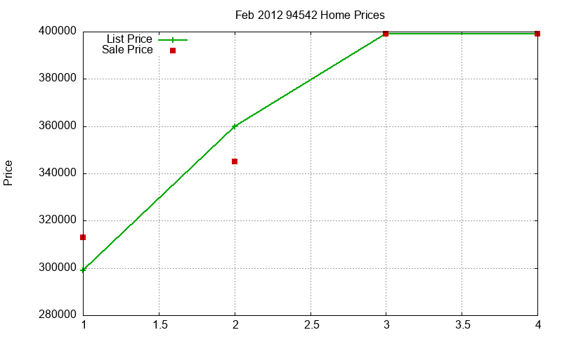94542 Homes Just Sold 2012-02