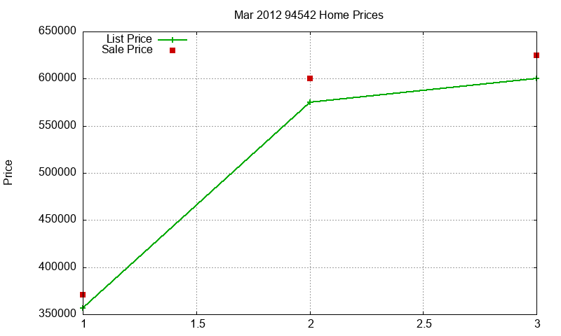 94542 Homes Just Sold 2012-03