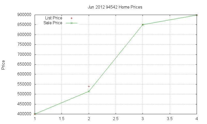 94542 Homes Just Sold 2012-06