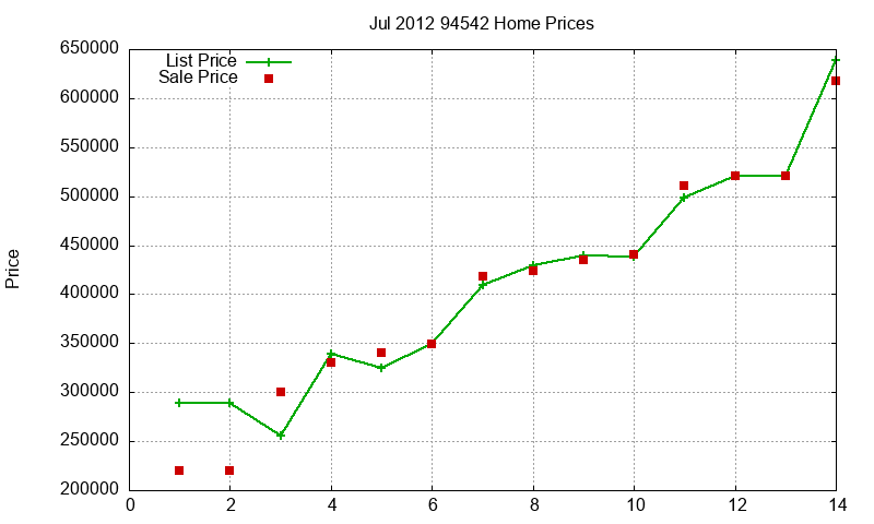 94542 Homes Just Sold 2012-07