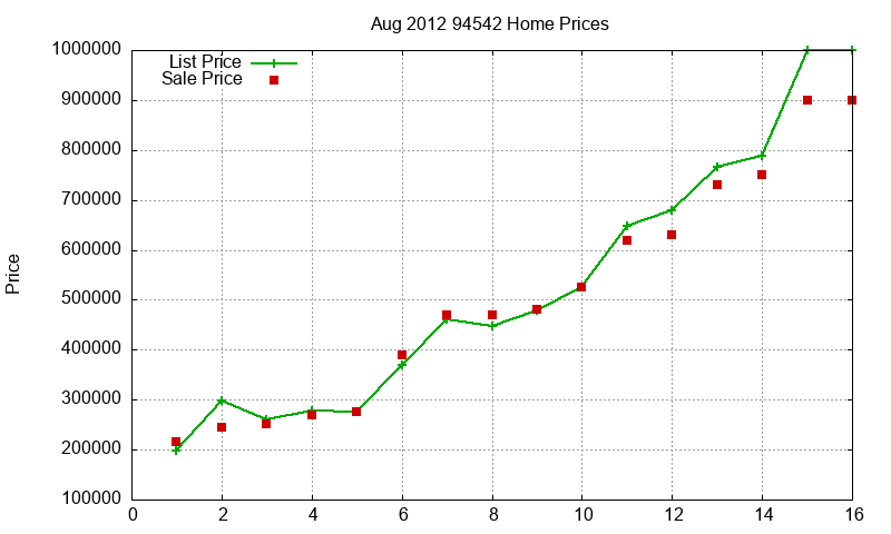 94542 Homes Just Sold 2012-08