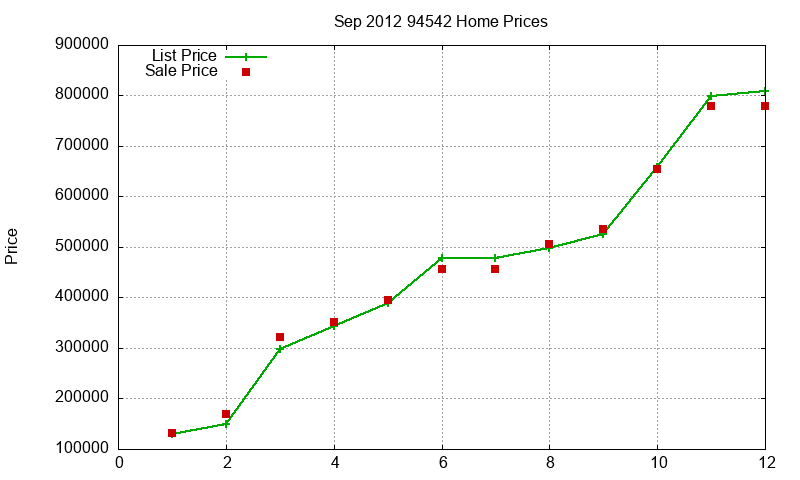 94542 Homes Just Sold 2012-09