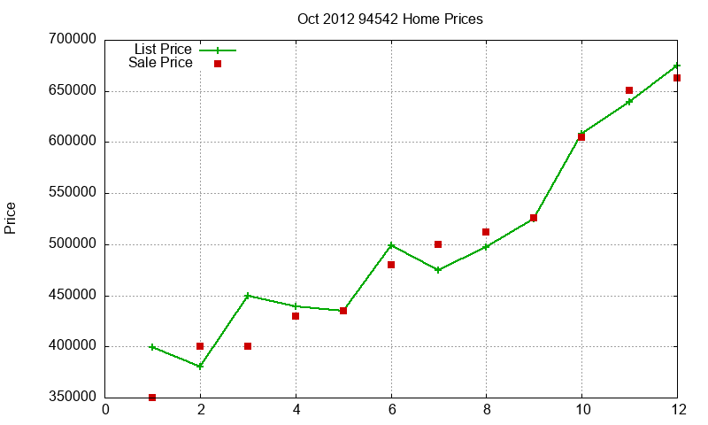 94542 Homes Just Sold 2012-10