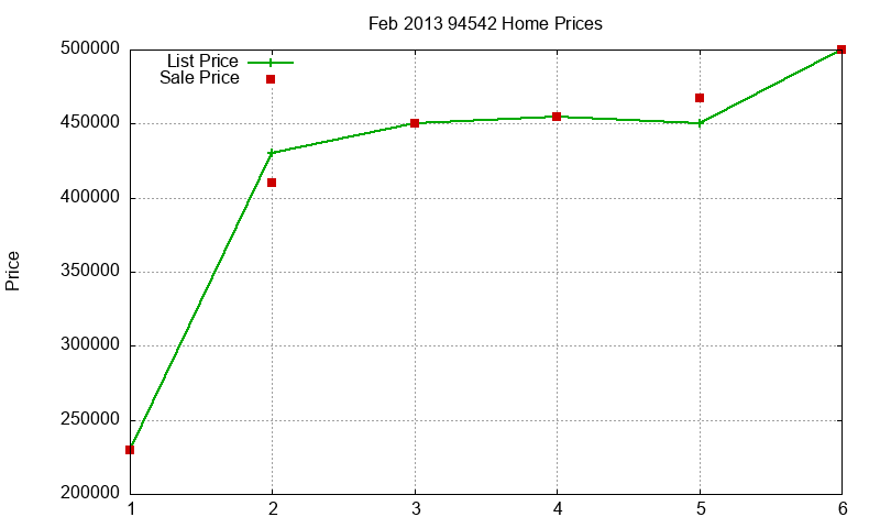 94542 Homes Just Sold 2013-02
