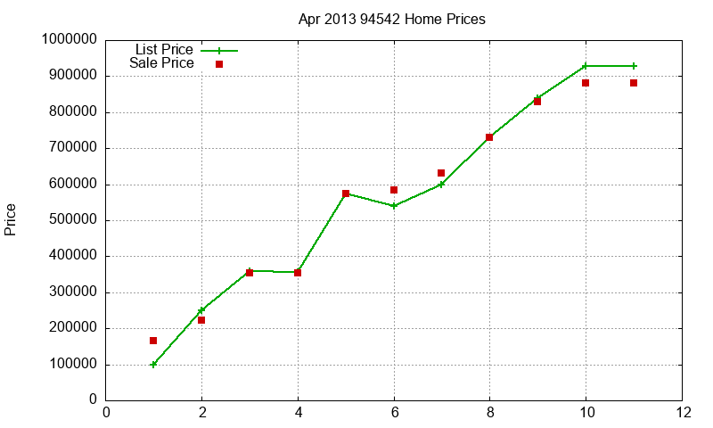 94542 Homes Just Sold 2013-04