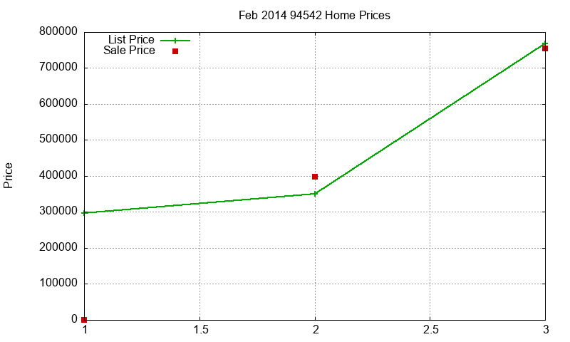 94542 Homes Just Sold 2014-02