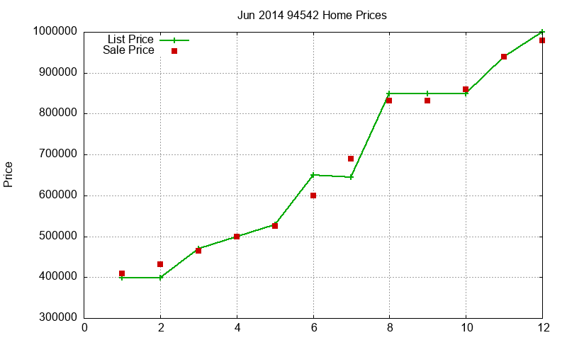94542 Homes Just Sold 2014-06