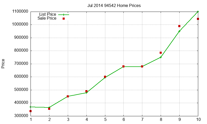 94542 Homes Just Sold 2014-07