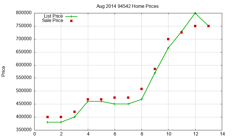 94542 Homes Just Sold 2014-08