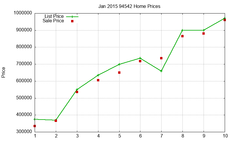 94542 Homes Just Sold 2015-01