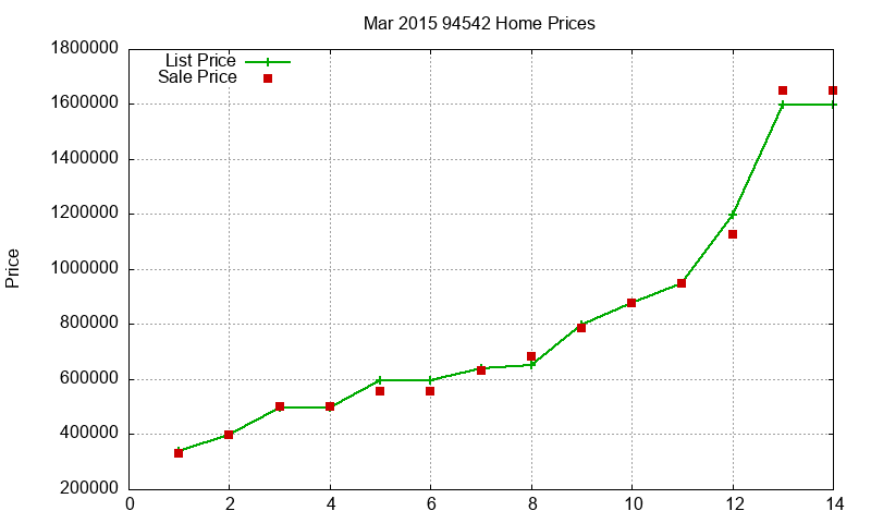 94542 Homes Just Sold 2015-03