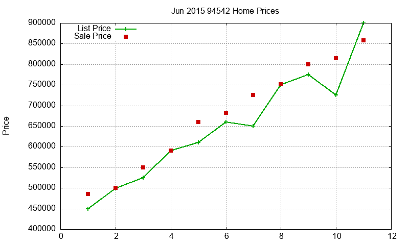 94542 Homes Just Sold 2015-06