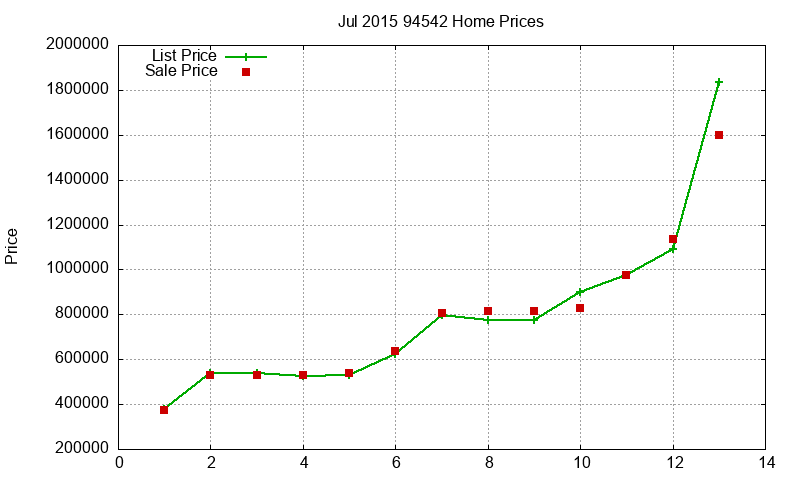 94542 Homes Just Sold 2015-07
