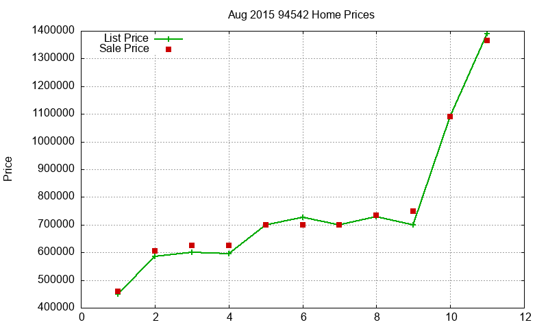 94542 Homes Just Sold 2015-08