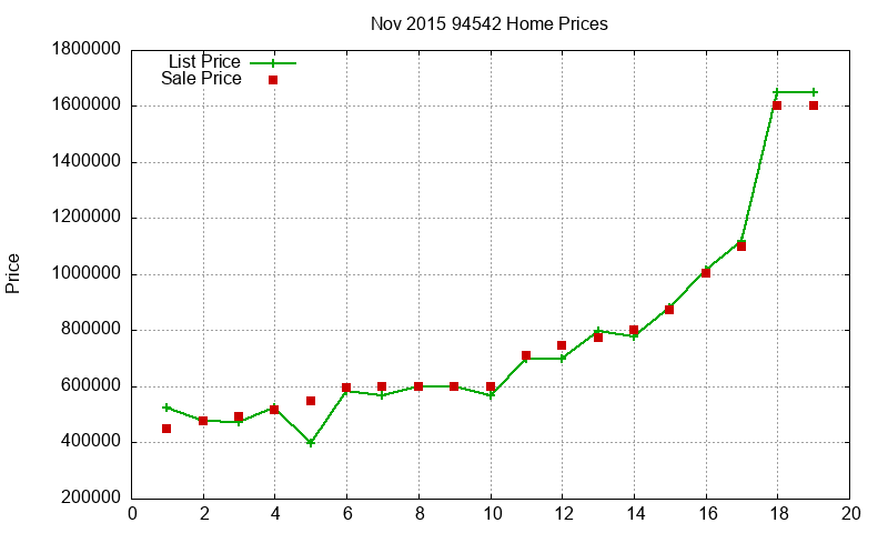94542 Homes Just Sold 2015-11