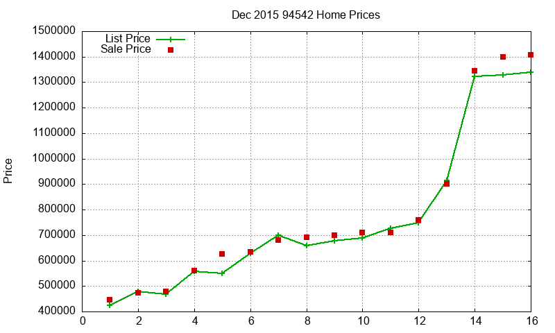 94542 Homes Just Sold 2015-12