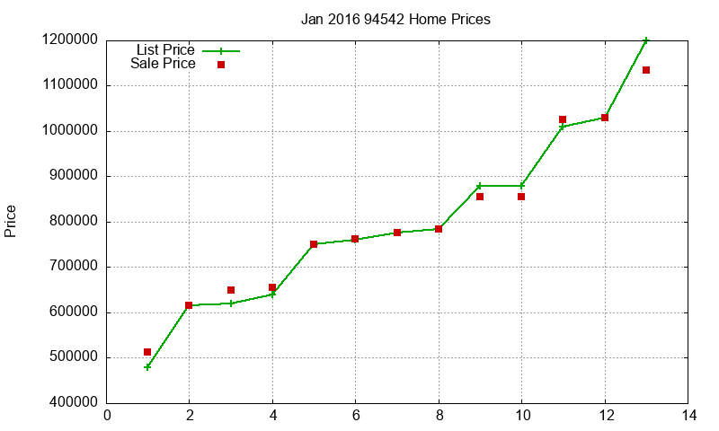 94542 Homes Just Sold 2016-01