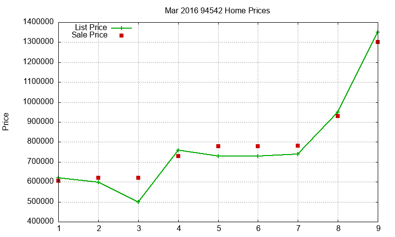 94542 Homes Just Sold 2016-03 94542 Homes Just Sold 2016-03