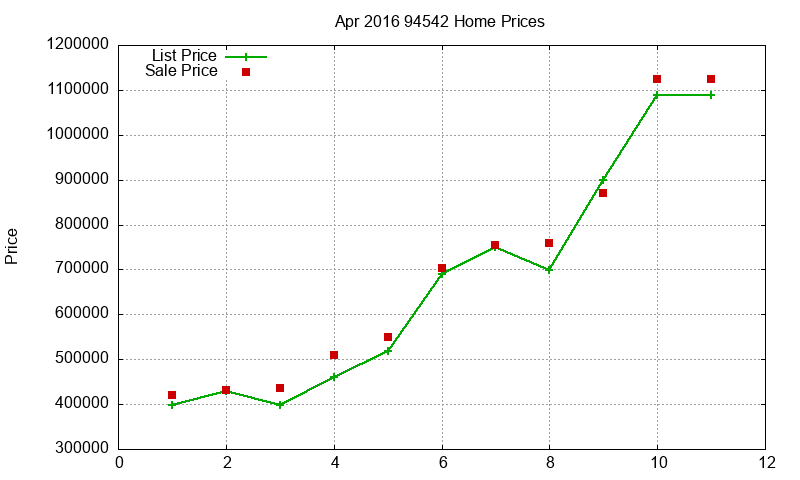 94542 Homes Just Sold 2016-04