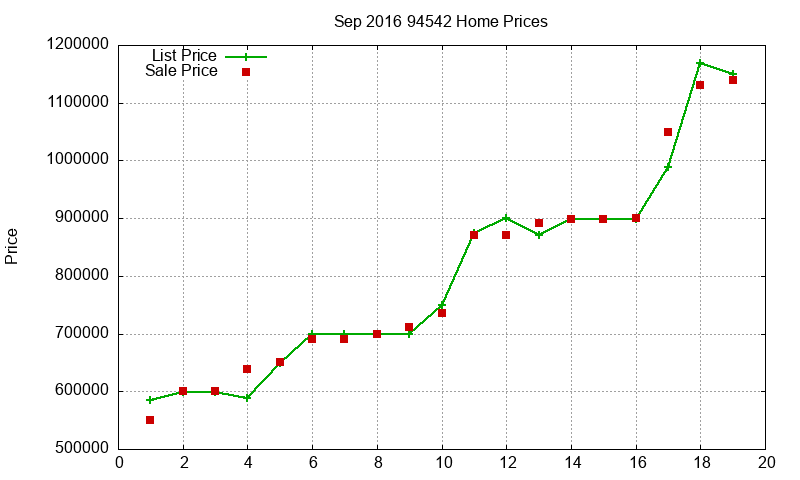 94542 Homes Just Sold 2016-09