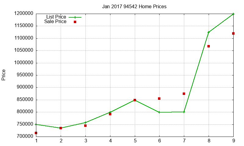 94542 Homes Just Sold 2017-01