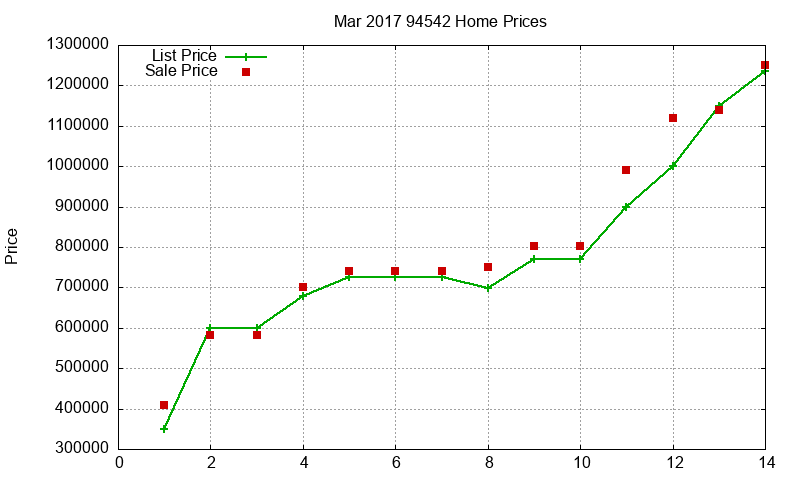 94542 Homes Just Sold 2017-03