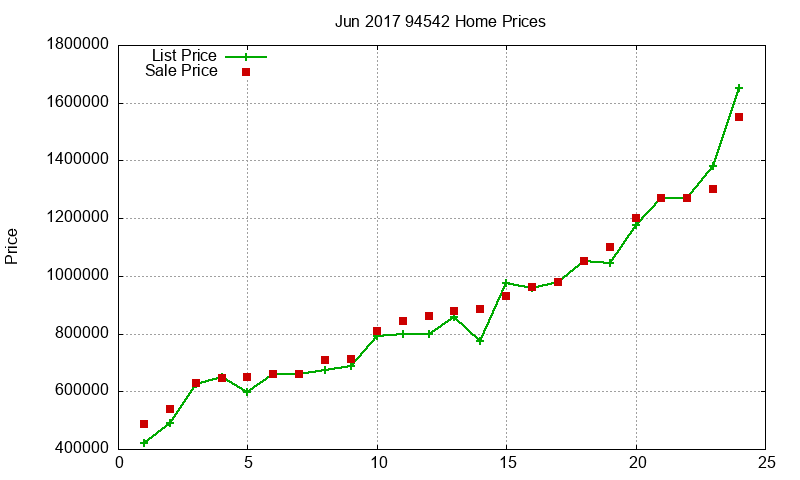 94542 Homes Just Sold 2017-06