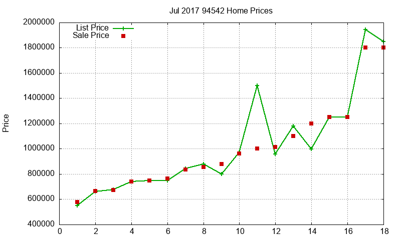 94542 Homes Just Sold 2017-07
