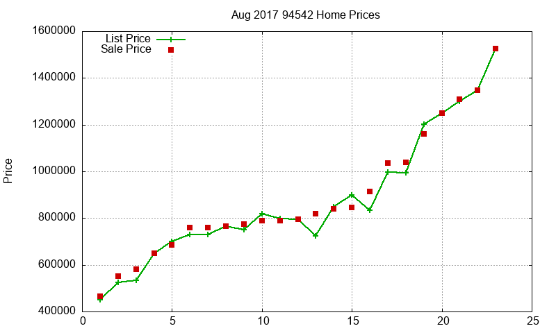 94542 Homes Just Sold 2017-08
