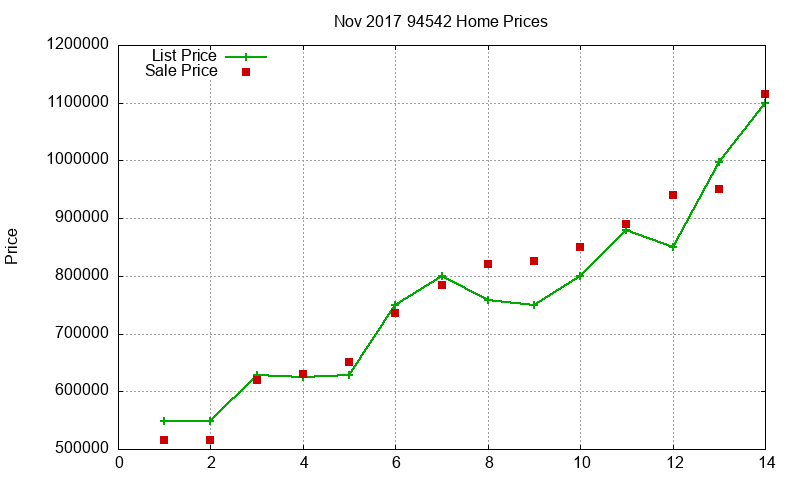 94542 Homes Just Sold 2017-11