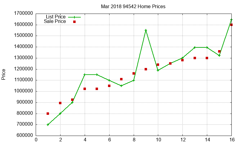 94542 Homes Just Sold 2018-03