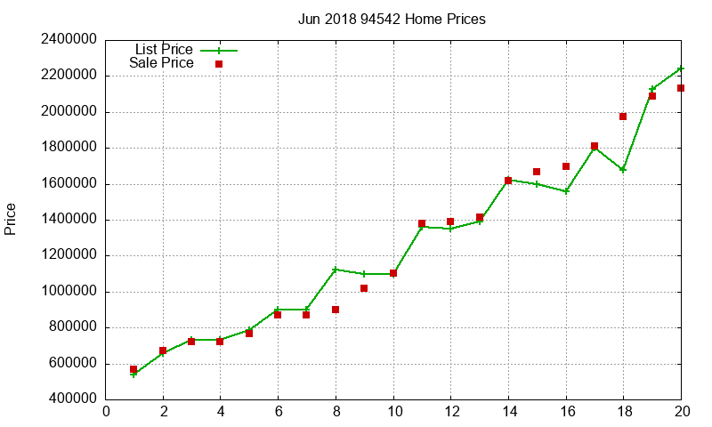 94542 Homes Just Sold 2018-06