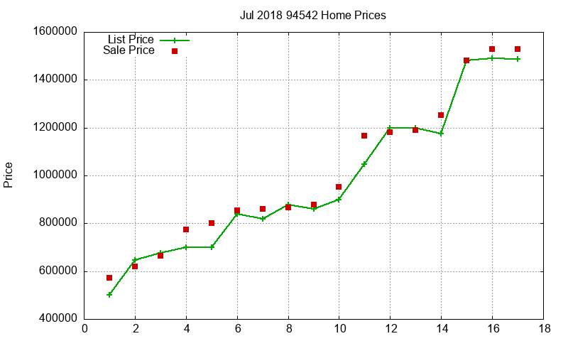 94542 Homes Just Sold 2018-07