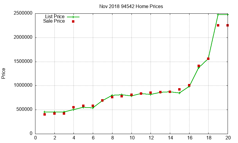 94542 Homes Just Sold 2018-11