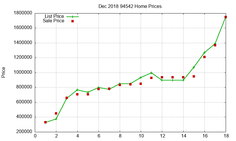 94542 Homes Just Sold 2018-12