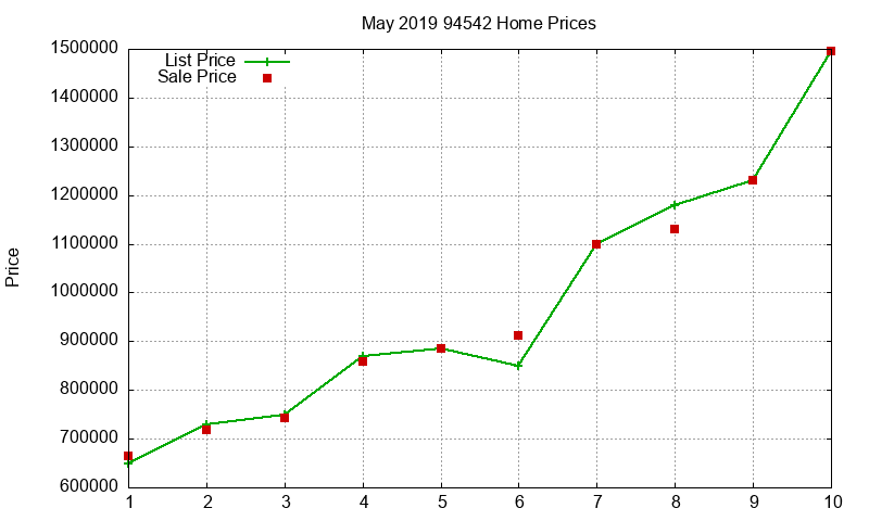 94542 Homes Just Sold 2019-05