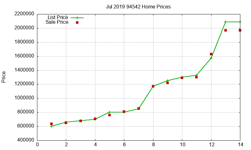 94542 Homes Just Sold 2019-07 94542 Homes Just Sold 2019-07