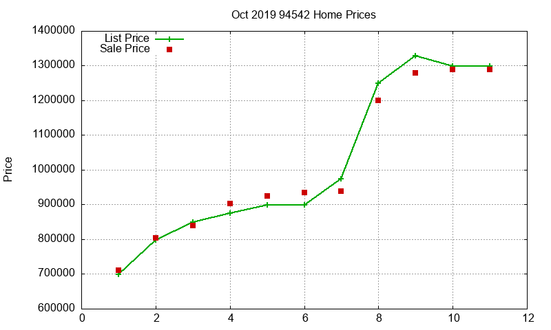 94542 Homes Just Sold 2019-10