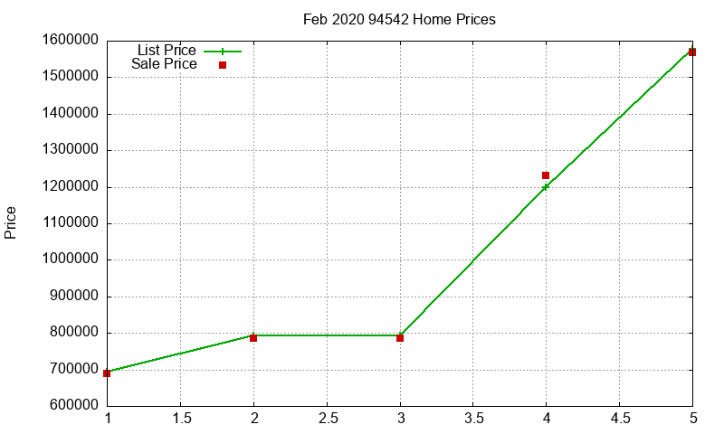 94542 Homes Just Sold 2020-02