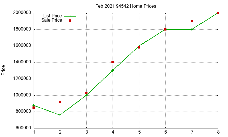94542 Homes Just Sold 2021-02