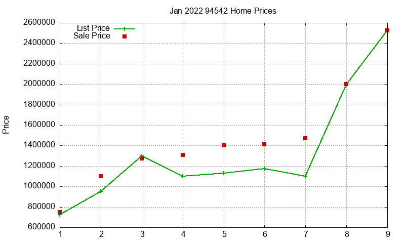 94542 Homes Just Sold 2022-01