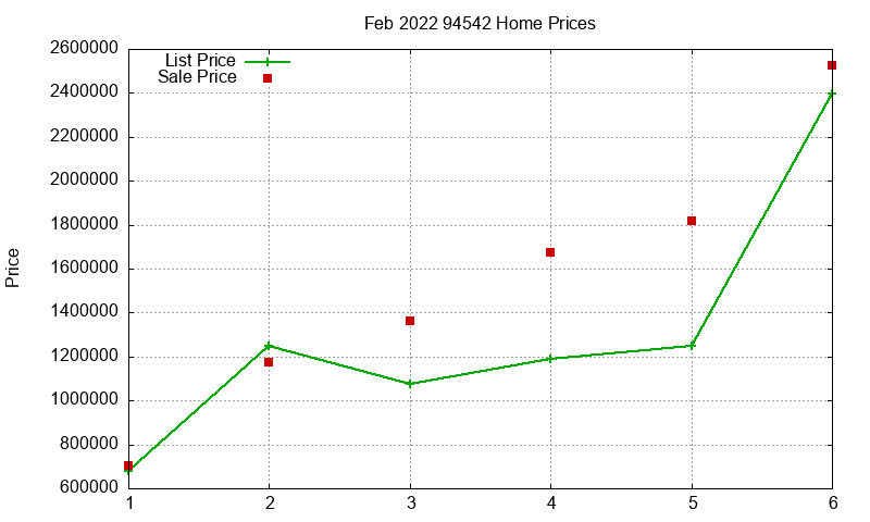 94542 Homes Just Sold 2022-02 94542 Homes Just Sold 2022-02