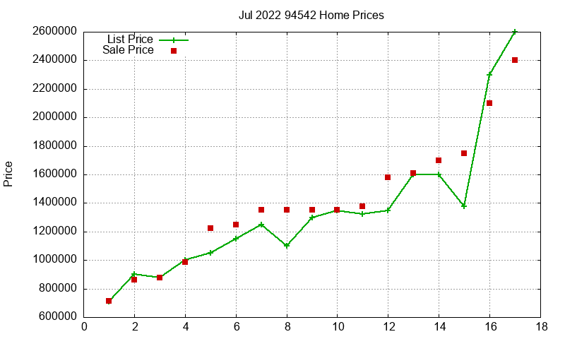 94542 Homes Just Sold 2022-07